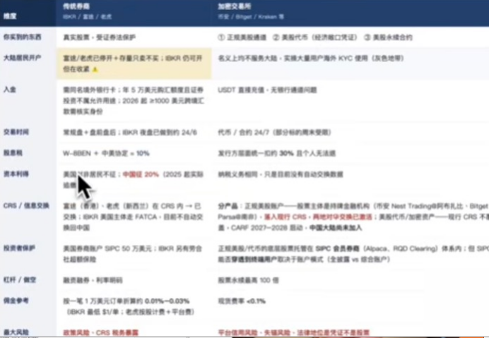 传统券商与币圈券商各维度对比表格