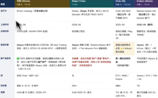 bstocks、rToken、xstocks、Ondo代币对比表