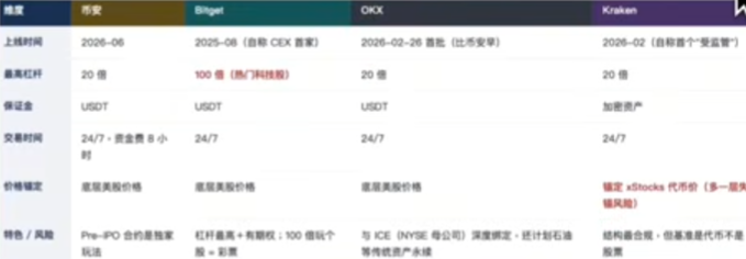 Binance、Bitget、OKX美股合约参数对比表