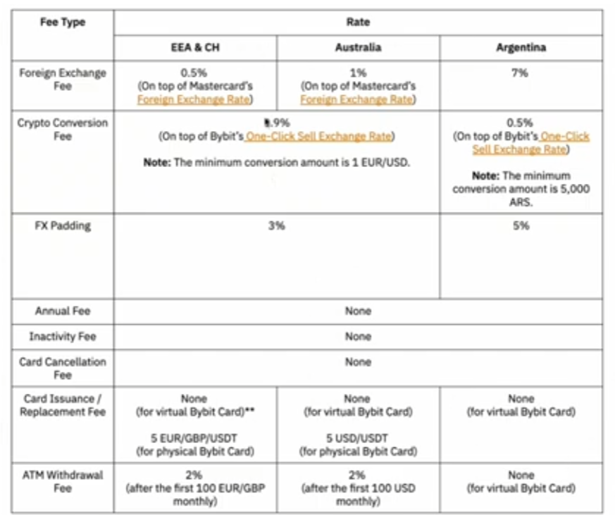 Bybit Card官网EEA地区收费标准表格截图