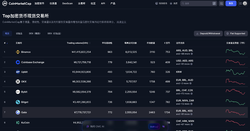 Coinmarketcapj交易量数据截图展示页面