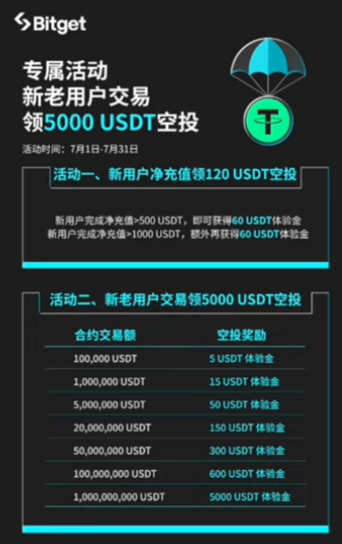 Bitget充值送120美金活动报名页面