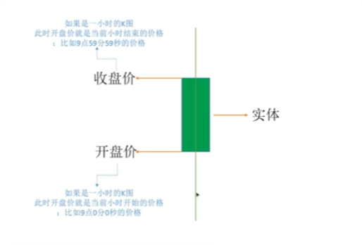 阳线阴线结构标注示意图