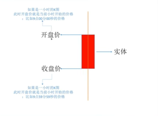 阳线阴线结构标注示意图