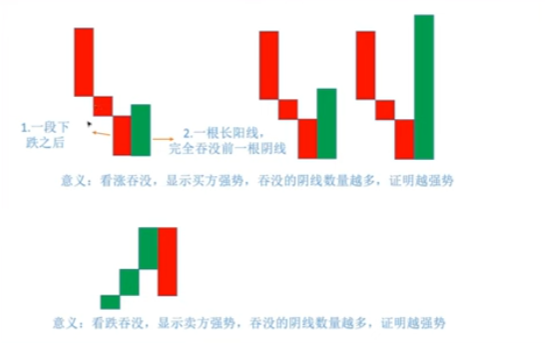 看涨吞没与看跌吞没形态对比图