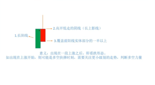 乌云盖顶两根K线形态标注图