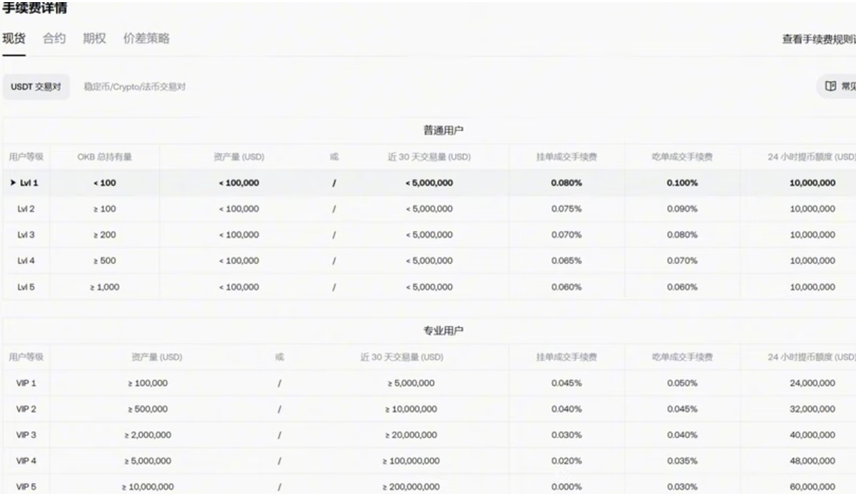 交易所手续费页面