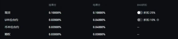 币安现货手续费费率表含BNB折扣说明