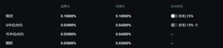 币安合约U本位手续费费率表含BNB折扣