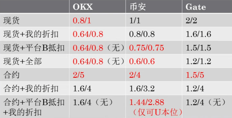 三家交易所手续费汇总对比表格截图