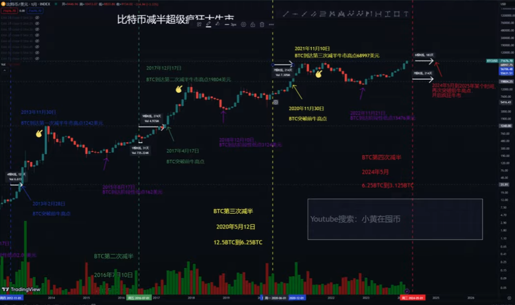 比特币历史周期K线全图