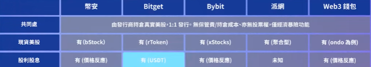 币安Bstocks与Bitget RToken股息发放记录页面