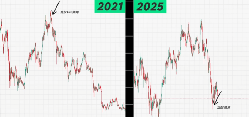 2021年至2025年BTC定投回測績效數據圖