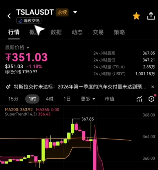 OKX美股合约K线图下方隔夜交易提示
