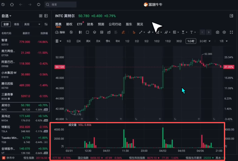 英特尔小时K线图成交量显示页面