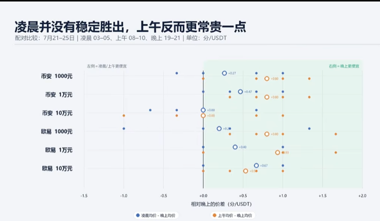 凌晨上午晚上三时段平均报价对比表