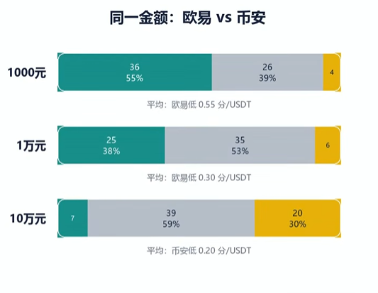 币安欧易同小时报价胜负次数统计表
