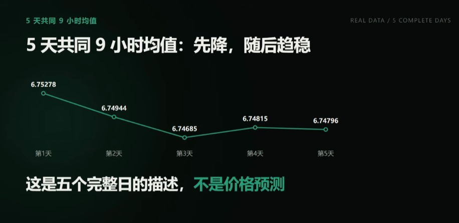 7月21日至25日每日均价走势图