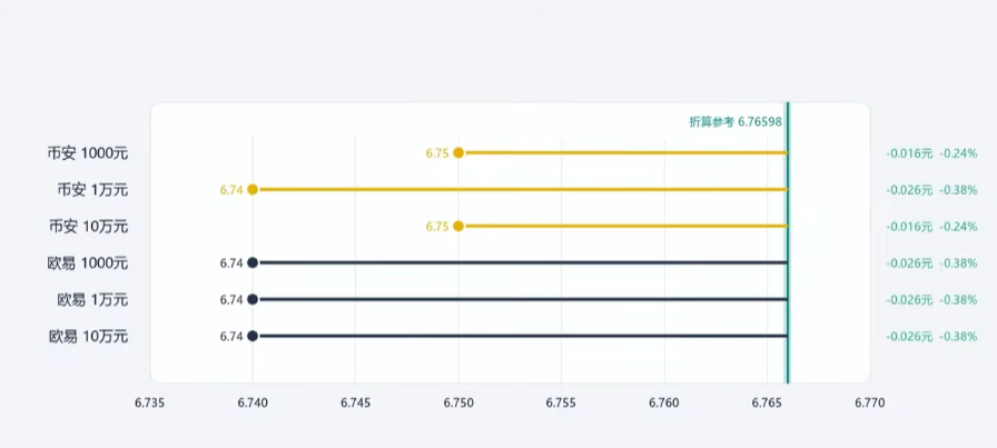 USDT国际折算价与C2C挂牌价对比截图