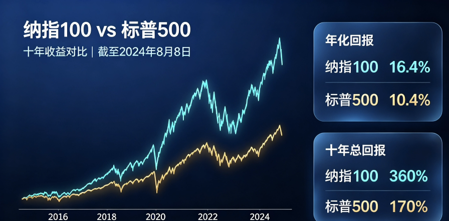纳指100与标普500十年涨幅对比图