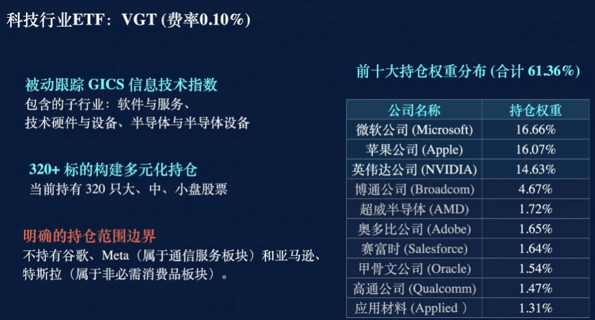 VGT持仓结构与行业分类截图