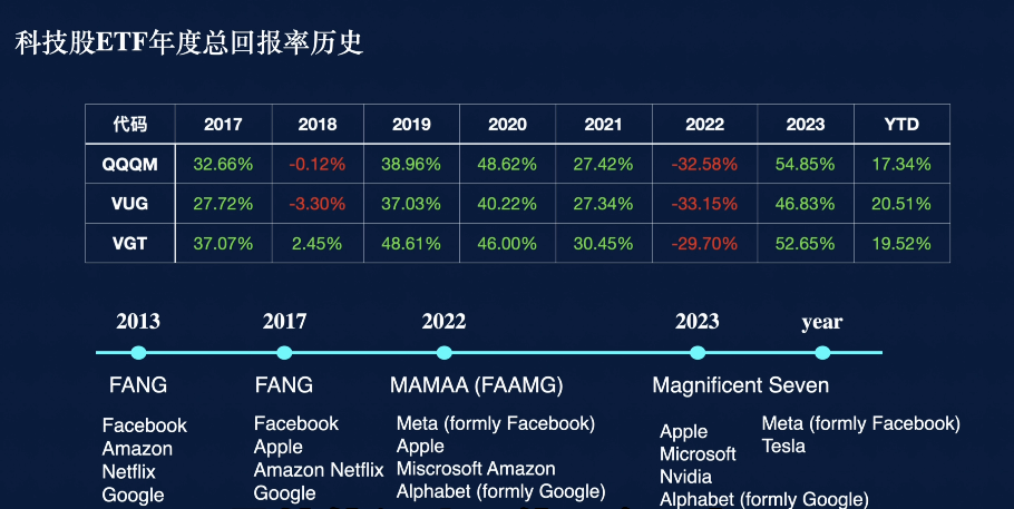 QQQM VUG VGT近十年走势对比折线图