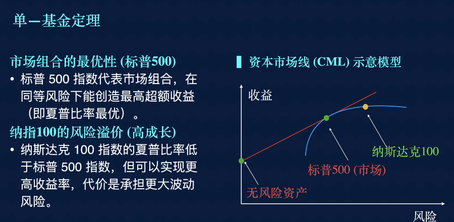 标普500与纳指100风险收益示意图