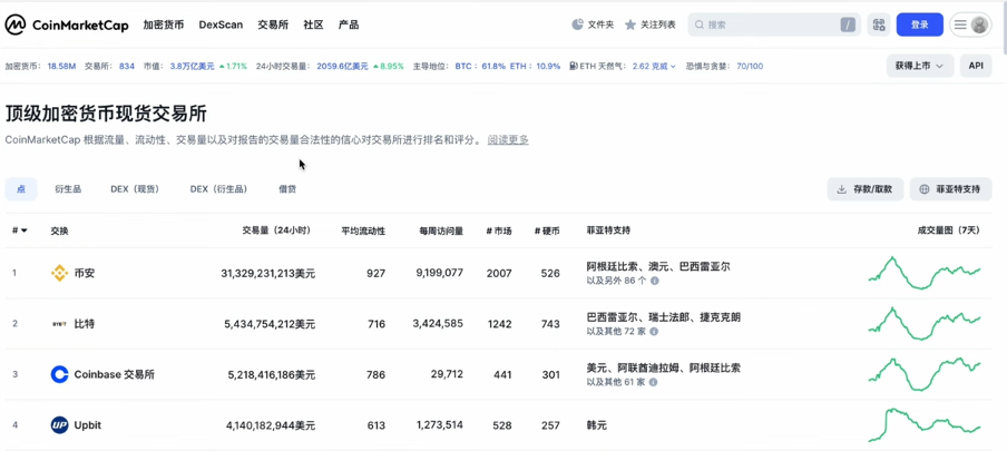 CoinMarketCap交易所综合排名第一截图