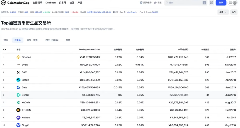加密货币衍生品交易所排名截图