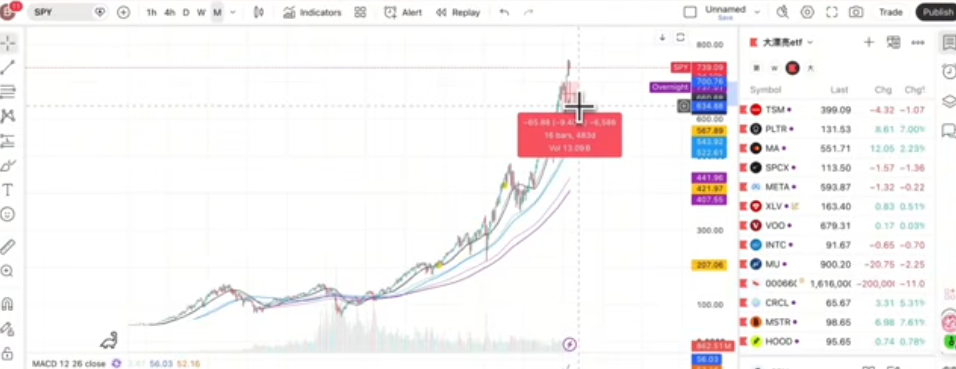 标普500月线图历史回调幅度标注