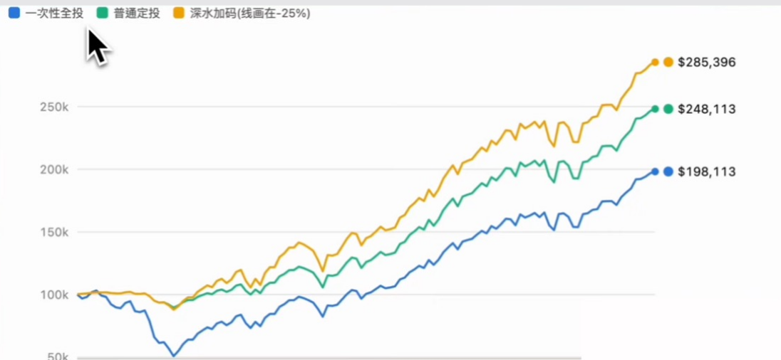 2007-2017年三种策略本金走势对比图