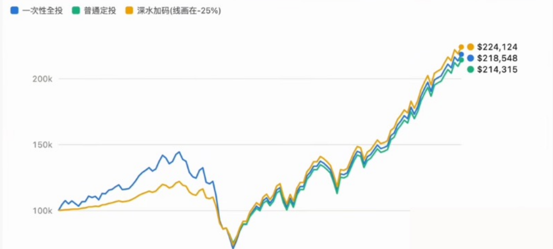 2004-2014年三种策略本金走势对比图