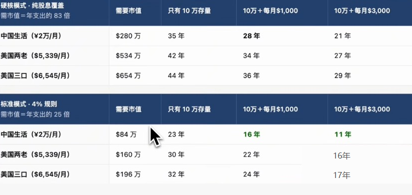 不同本金与定投年限对应生活覆盖计算表