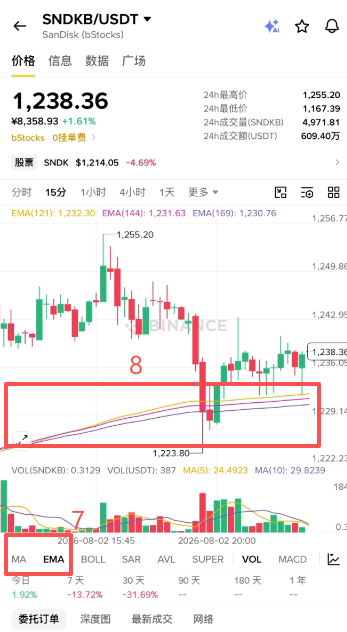 币安SNDKB K线图加载EMA三条线界面