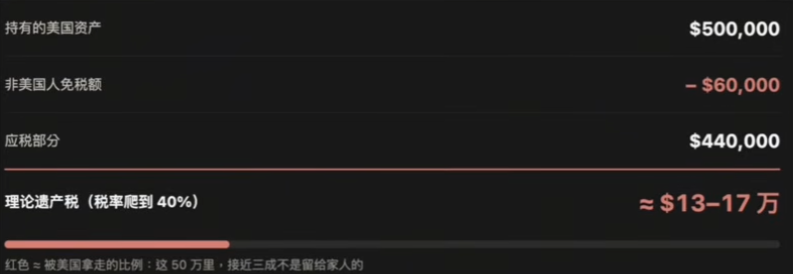 美国遗产税非居民免税额6万美元条款截图