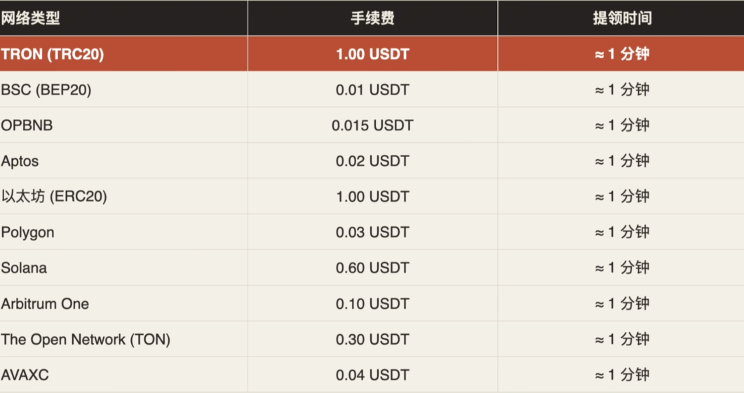币安不同网络转账手续费对比表