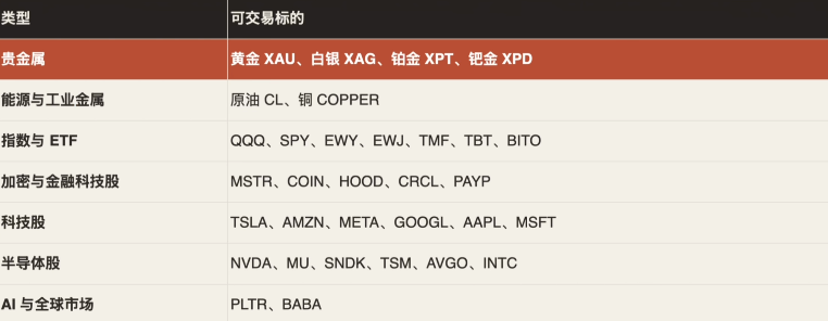 币安TradFi合约标的列表页面
