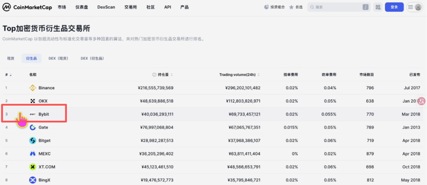 BYBIT交易所CoinMarketCap数据显示页面