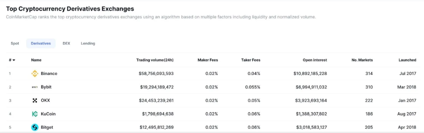 CoinMarketCap上Bitget交易所排名页面
