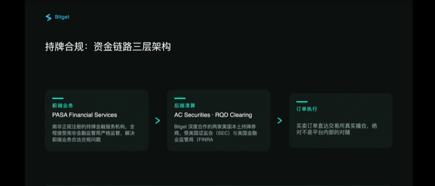 Bitget美股账户架构说明页面