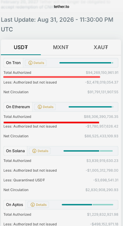 Tether官网各链USDT发行量数据页面