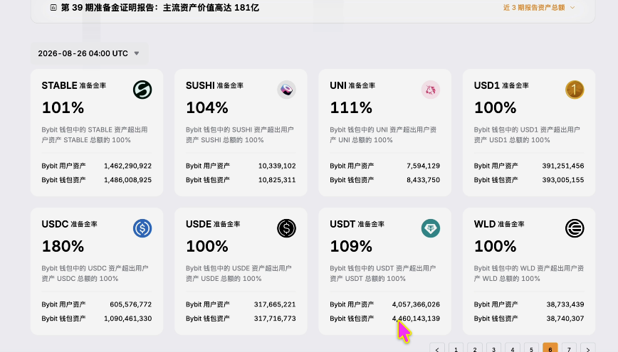 BYBIT最新准备金率展示页面