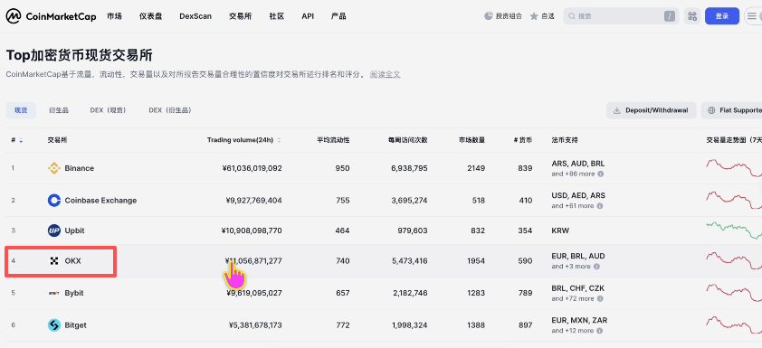 CoinMarketCap网站现货和衍生品排名页面