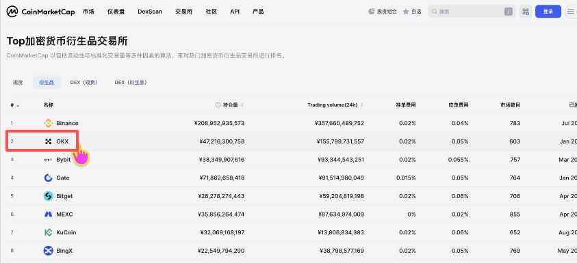 CoinMarketCap网站现货和衍生品排名页面