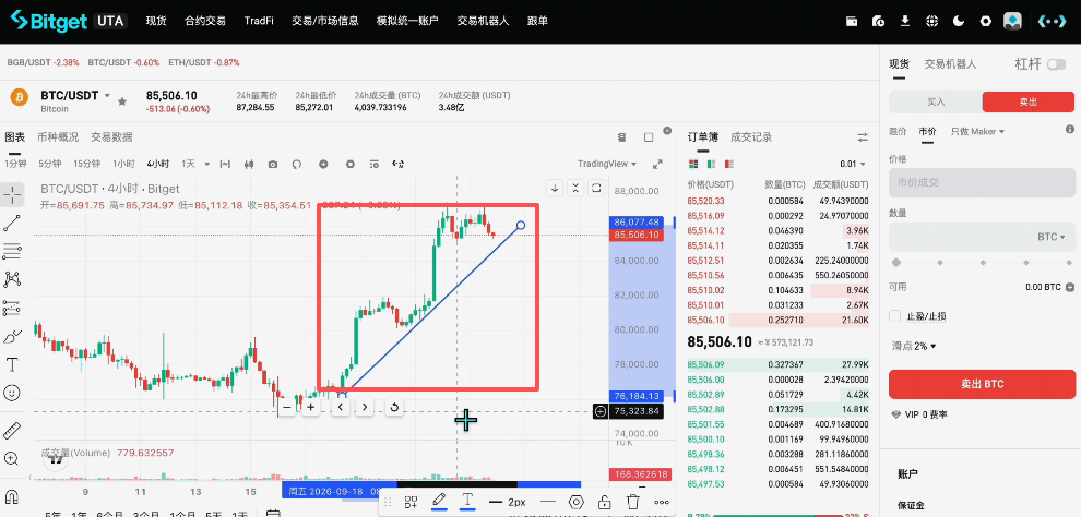 Bitget K线图趋势线与波谷连线示意