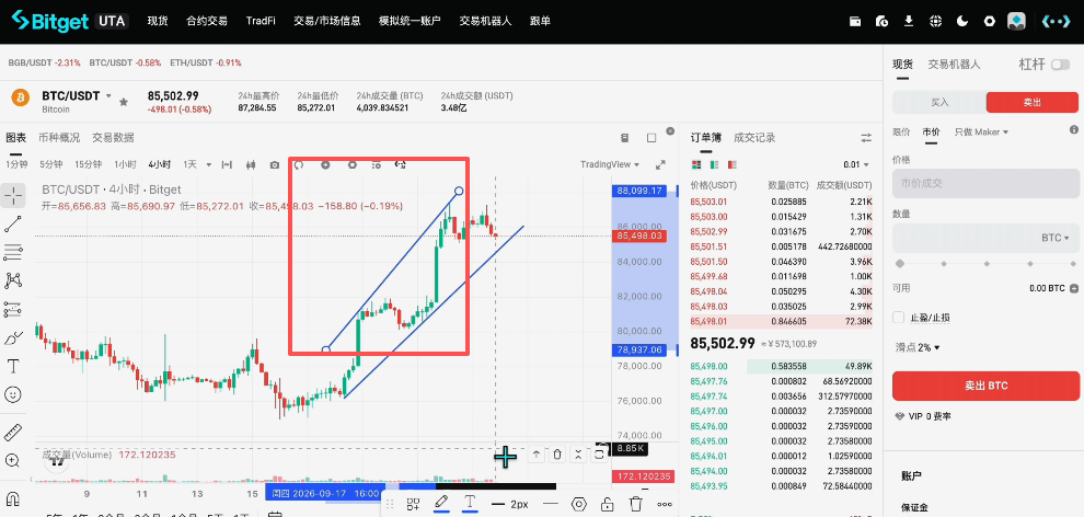 Bitget K线图趋势线与波谷连线示意