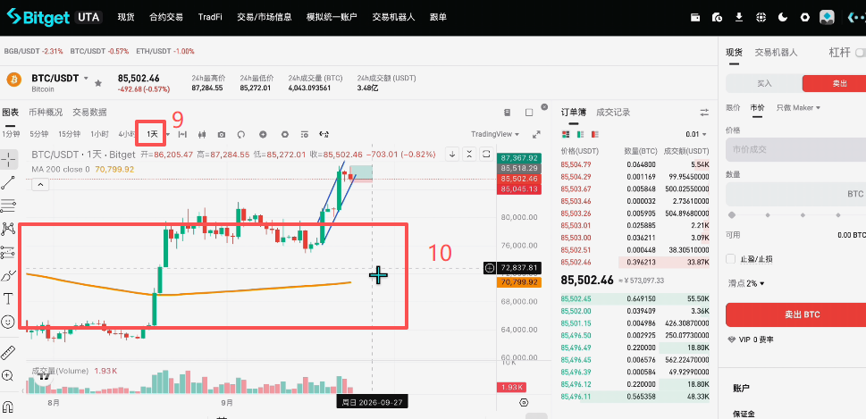 Bitget K线图MA200均线日线级别显示