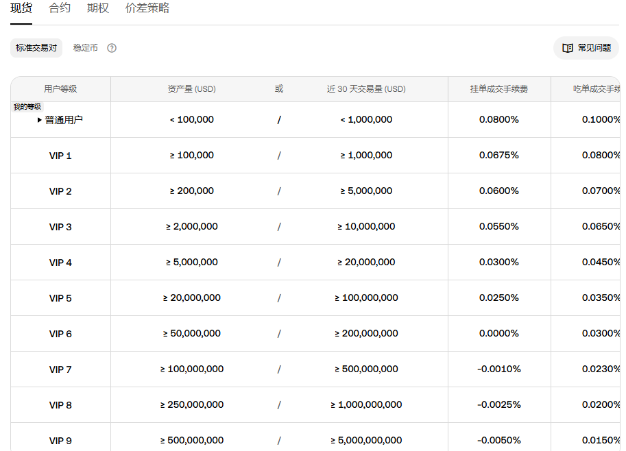 OKX手續費等級表頁面