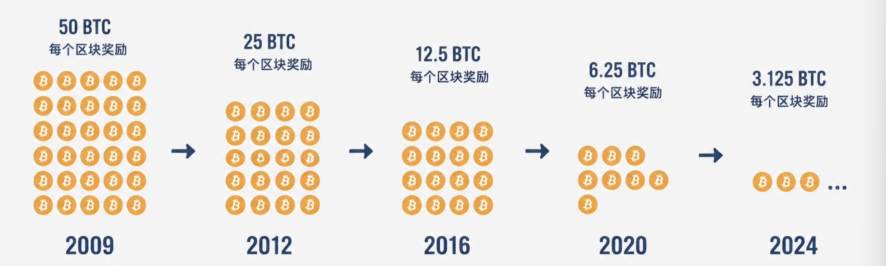 比特币总量2100万枚与减半机制图解