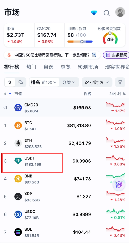 CoinMarketCap中USDT排名第三页面